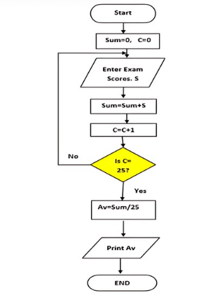 Flowcharts: Practice Problems | Basics of Python - Software Development