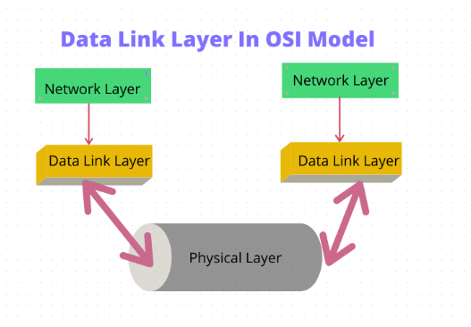 Data Link Layer | Computer Networks - Computer Science Engineering (CSE)