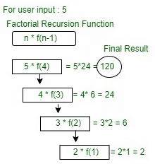 Recursion | Programming and Data Structures - Computer Science Engineering (CSE)