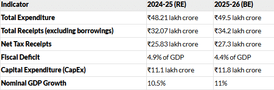 Summary of Union Budget 2025-26 | General Test Preparation for CUET UG - CUET Commerce