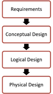 Introduction of DBMS (Database Management System) | Database Management System (DBMS) - Computer Science Engineering (CSE)