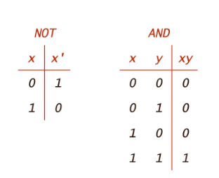 Laws of Boolen Algebra | Digital Logic - Computer Science Engineering (CSE)