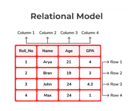 Relational Model | GATE Computer Science Engineering(CSE) 2026 Mock Test Series - Computer Science Engineering (CSE)