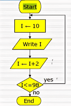 Flowcharts: Practice Problems | Basics of Python - Software Development