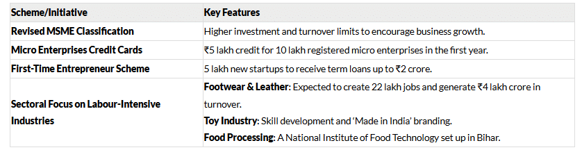 Summary of Union Budget 2025-26 | General Test Preparation for CUET UG - CUET Commerce