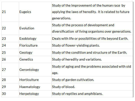 Branches of Science | General Awareness - Bank Exams