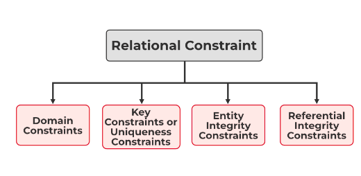 Relational Model | GATE Computer Science Engineering(CSE) 2026 Mock Test Series - Computer Science Engineering (CSE)