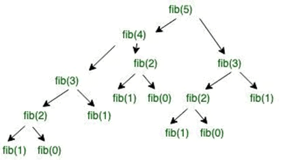 Recursion | Programming and Data Structures - Computer Science Engineering (CSE)