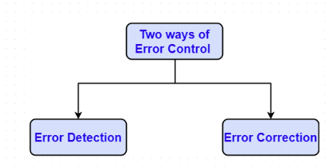 Data Link Layer | Computer Networks - Computer Science Engineering (CSE)
