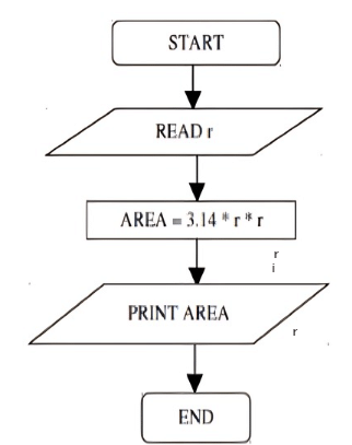 Flowcharts: Practice Problems | Basics of Python - Software Development