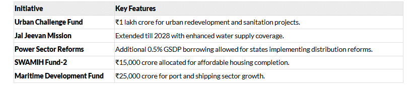Summary of Union Budget 2025-26 | General Test Preparation for CUET UG - CUET Commerce