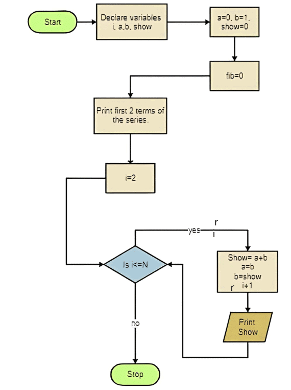 Flowchart: Assignment Solutions | Basics of Python - Software Development