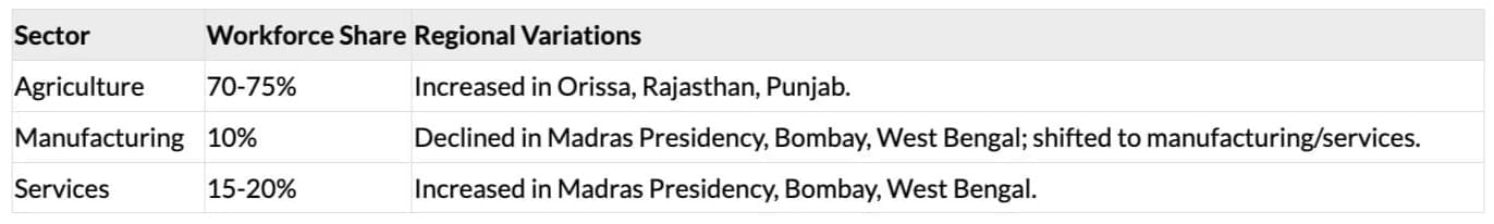 Cheat Sheet: Indian Economy on the Eve of Independence | Economics Class 12 - Commerce