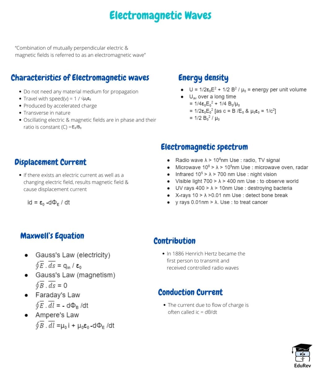Electromagnetic Waves
