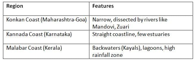 Cheat Sheet: Indian Coastal Plains and Islands | Geography for UPSC CSE