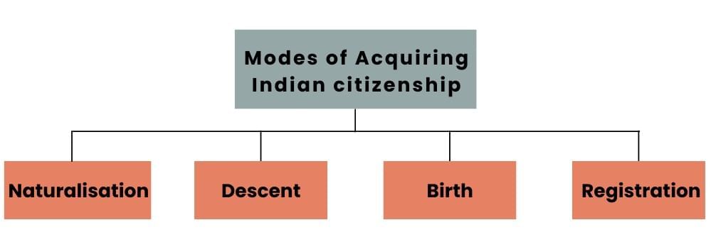 Citizenship | Famous Books for UPSC Exam (Summary & Tests)