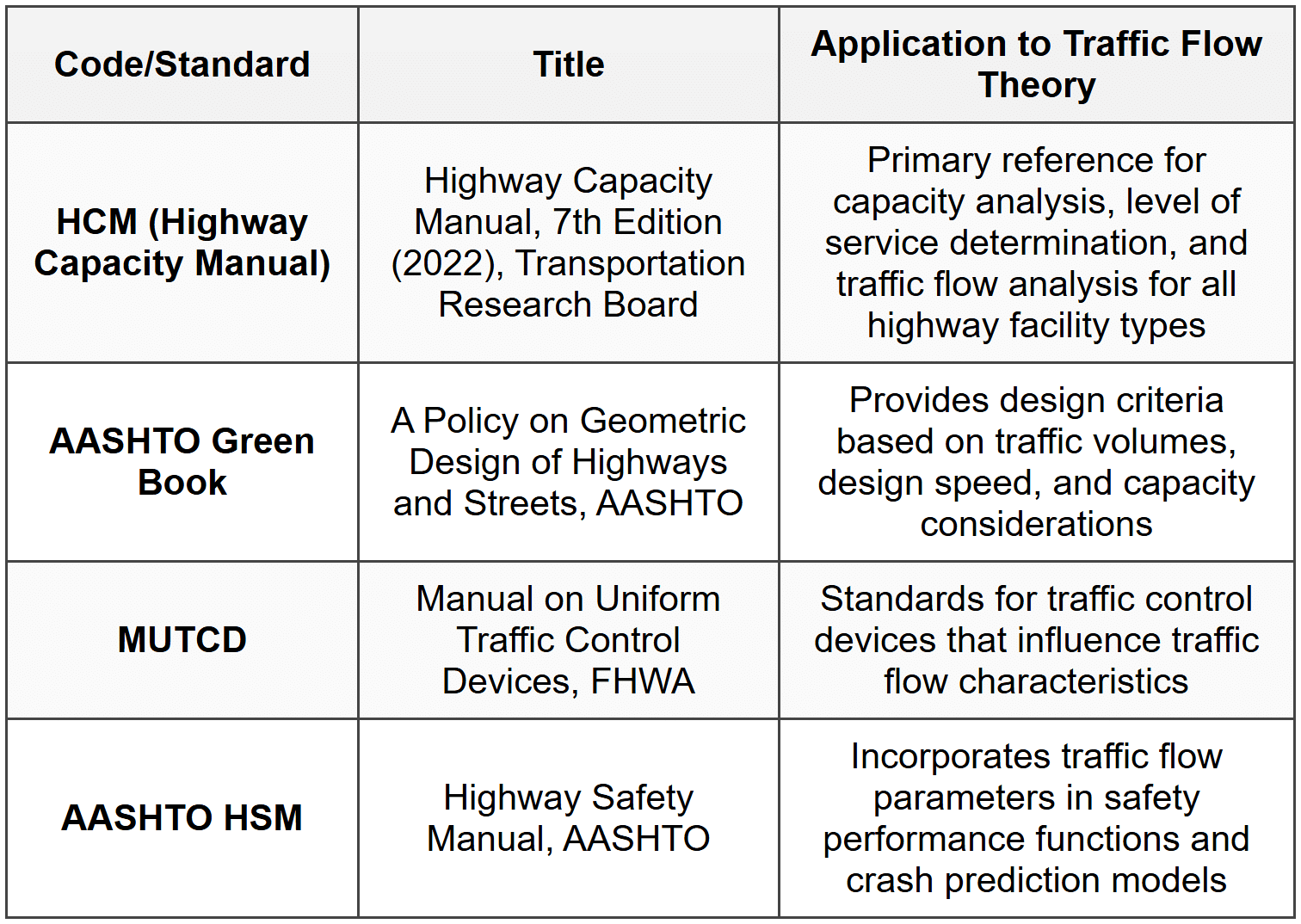 Gap Acceptance Theory