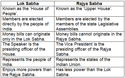 Revision Notes: The Union Legislature | History and Civics Class 10 ICSE