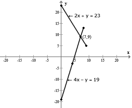 Revision Notes: Simultaneous (Linear) Equations | Mathematics Class 9 ICSE