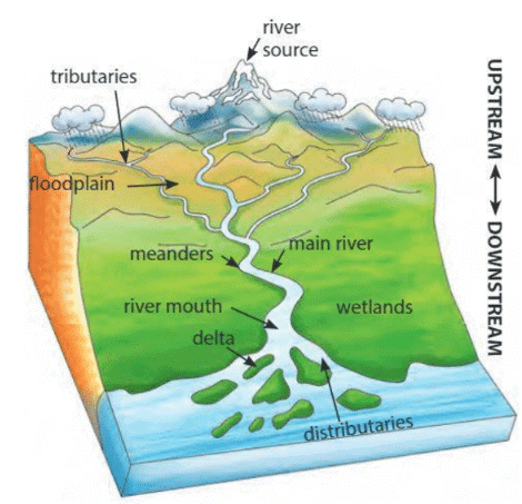 Representation of Geographical Features Chapter Notes | Geography Class 6 ICSE
