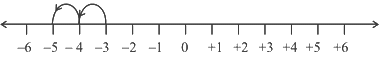 Revision Notes: Negative Numbers and Integers | Mathematics Class 6 ICSE