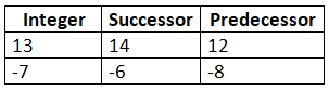 Revision Notes: Negative Numbers and Integers | Mathematics Class 6 ICSE
