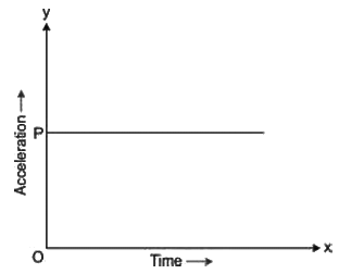 Revision Notes: Motion In One Dimension | Physics Class 9 ICSE
