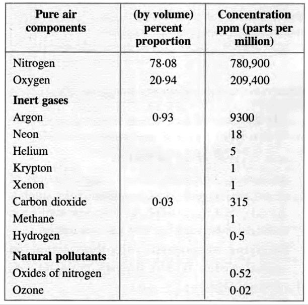 Atmospheric Pollution Chapter Notes | Environmental Management for Grade 11