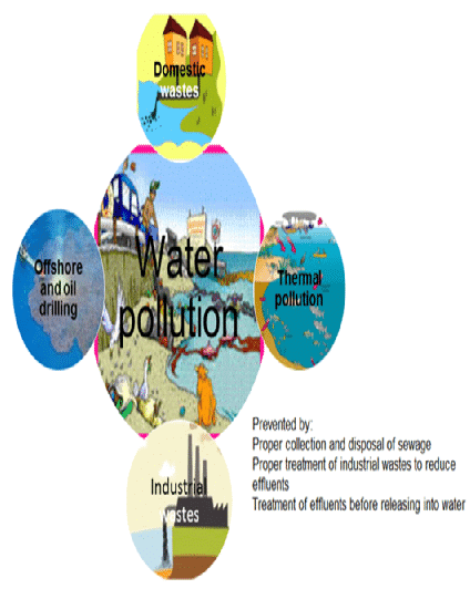 Revision Notes: Water | Geography for Grade 6