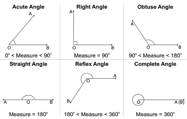 Revision Notes: Angles - With their Types and Properties | Mathematics Class 6 ICSE
