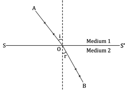 Revision Notes: Refraction of Light at Plane Surfaces | Physics Class 10 ICSE