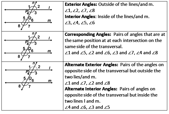 Revision Notes: Angles - With their Types and Properties | Mathematics Class 6 ICSE