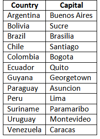 South America Chapter Notes | Geography Class 6 ICSE