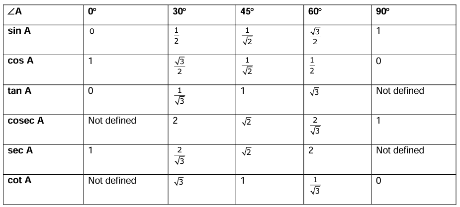 Revision Notes: Trigonometry | Mathematics Class 9 ICSE