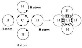 Revision Notes: Chemical Bonding - Ionic Compounds and Covalent Compounds | Technical Science for Grade 10