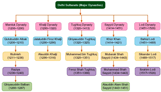 The Delhi Sultanate Chapter Notes | History Class 7 ICSE