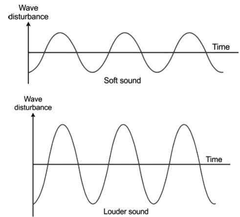 Revision Notes: Sound | Physics Class 10 ICSE