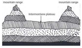 Landforms Chapter Notes | Geography Class 6 ICSE
