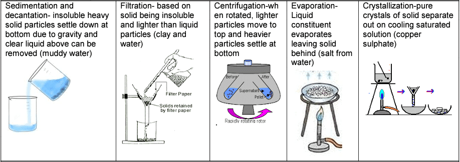 Revision Notes: Pure Substances and Mixtures - Separation | Chemistry for Year 11