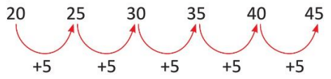 Chapter notes: Patterns | Mathematics Class 3 ICSE