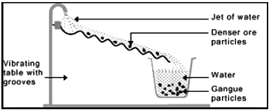 Revision Notes: Metallurgy | Chemistry Class 10 ICSE
