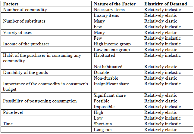 Revision Notes: Elasticity of Demand | Economics for Grade 9