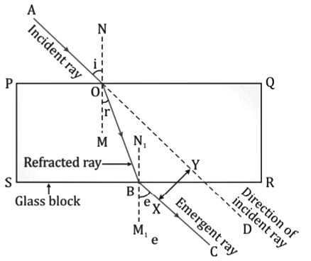Revision Notes: Refraction of Light at Plane Surfaces | Physics Class 10 ICSE