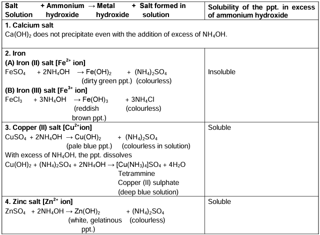 Revision Notes: Analytical Chemistry : Uses of Ammonium Hydroxide and Sodium Hydroxide | Chemistry Class 10 ICSE