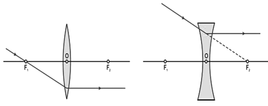 Revision Notes: Refraction Through A Lens | Physics Class 10 ICSE