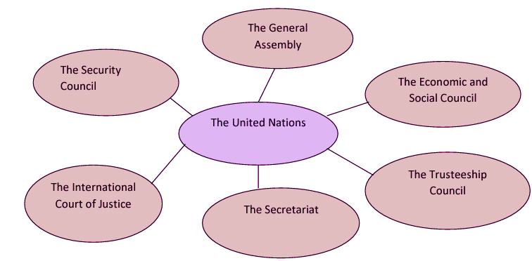 Revision Notes: United Nations | History and Civics Class 10 ICSE
