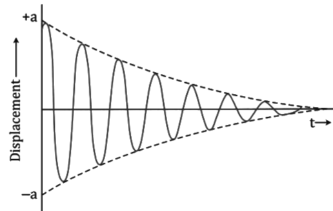 Revision Notes: Sound | Physics Class 10 ICSE