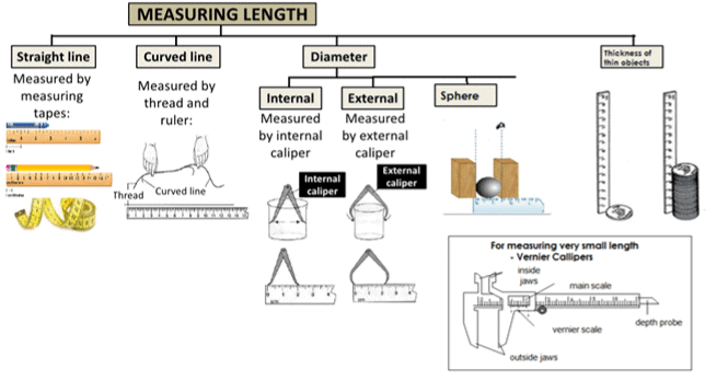 Revision Notes: Measurement | Physics Class 6 ICSE