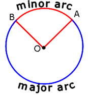 Revision Notes: Circle: Arc and Cyclic Properties | Mathematics Class 10 ICSE