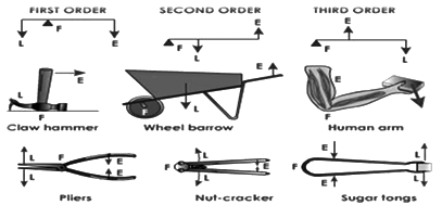 Revision Notes: Simple Machines | Basic Technology for JSS 1